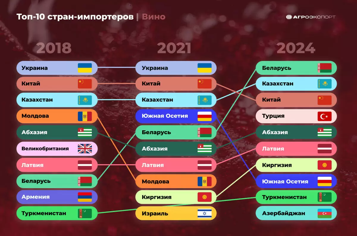 Ловим настроение российского экспорта вина и новые рынки